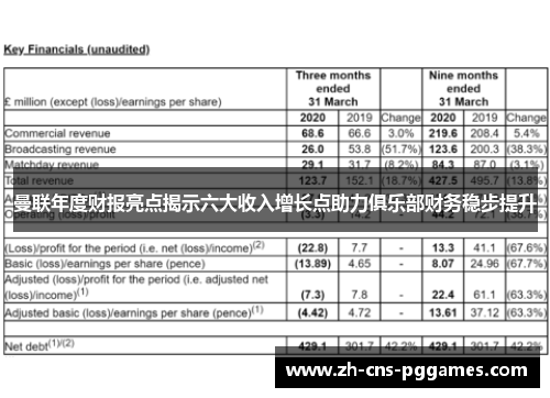 曼联年度财报亮点揭示六大收入增长点助力俱乐部财务稳步提升